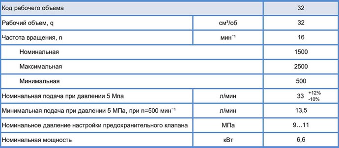 Насосы шестеренные специальные группа 3, НШ32MП-0