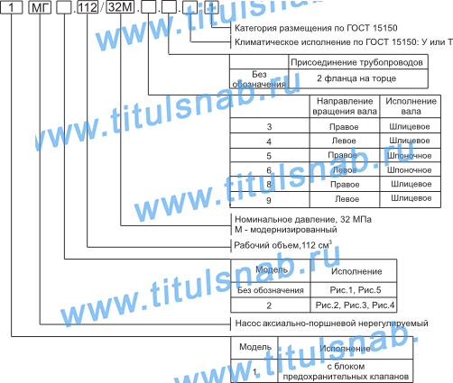 Характеристики 1МГ 112/32М Струтура обозначения    Габаритные и присоеденительные размеры